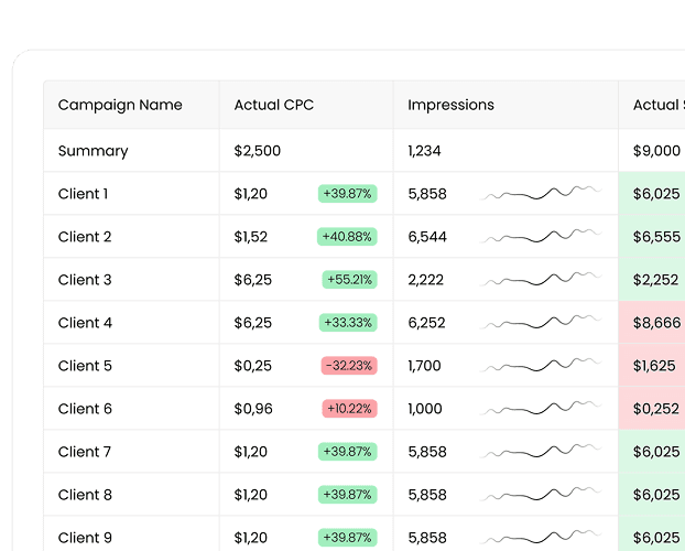 Campaign performance report table